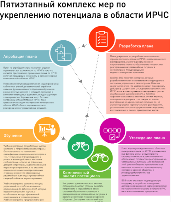 Пятиэтапный комплекс мер по укреплению потенциала в области ИРЧС