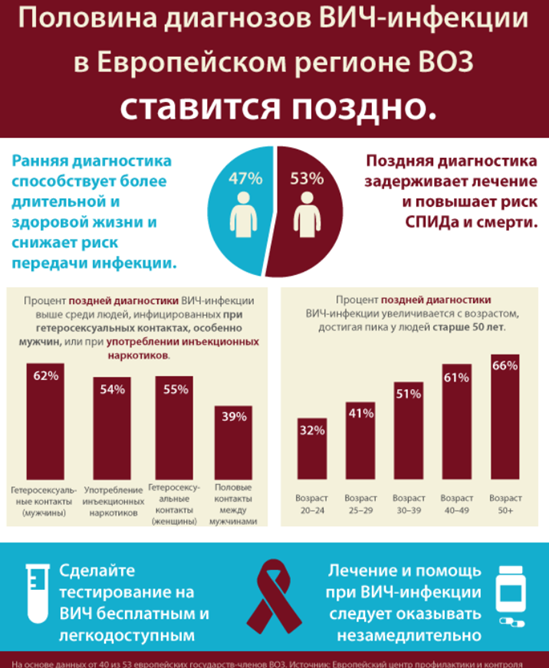Half of people with HIV in the WHO European Region are diagnosed late (2018)