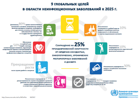 9 глобальных целей в области неинфекционных заболеваний к 2025 г