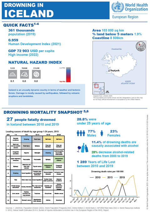 Drowning 2023 Iceland country profile