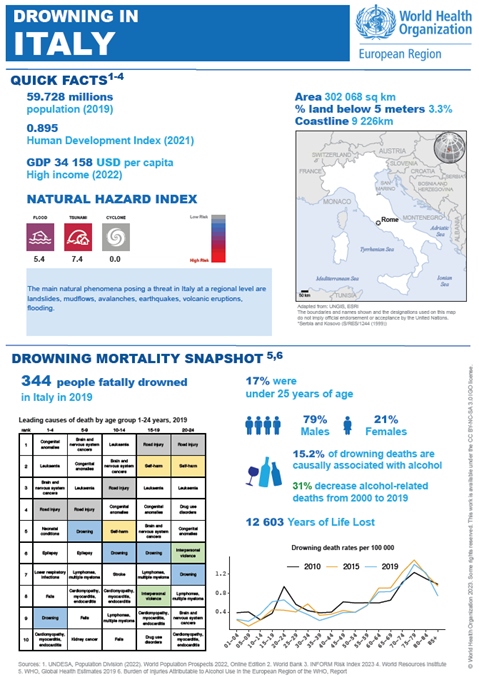 Drowning 2023 Italy country profile