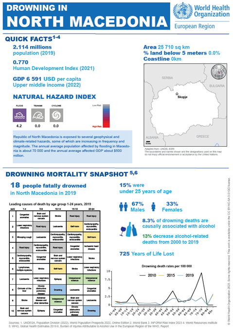 Drowning 2023 North Macedonia country profile