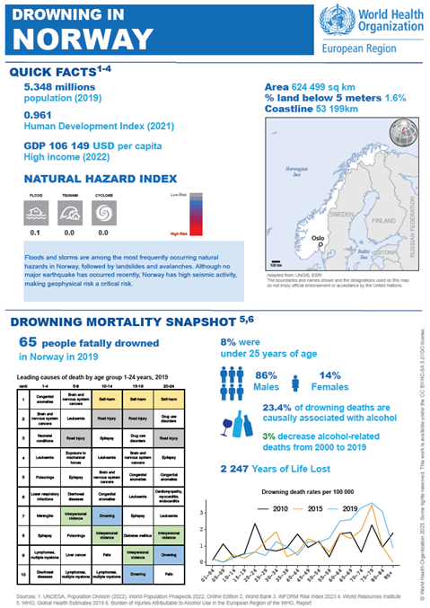 Drowning 2023 Norway country profile