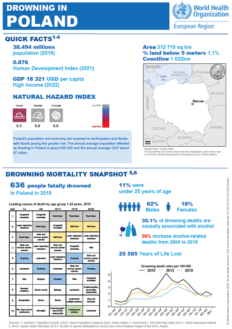 Drowning 2023 Poland country profile