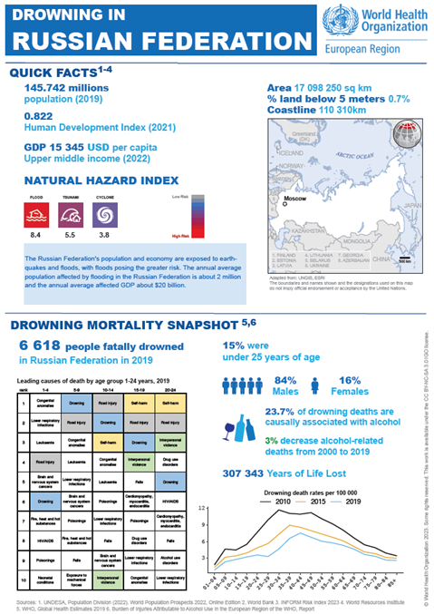Drowning 2023 Russian Federation country profile