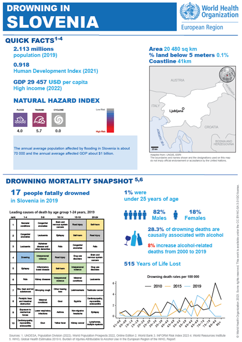 Drowning 2023 Slovenia country profile