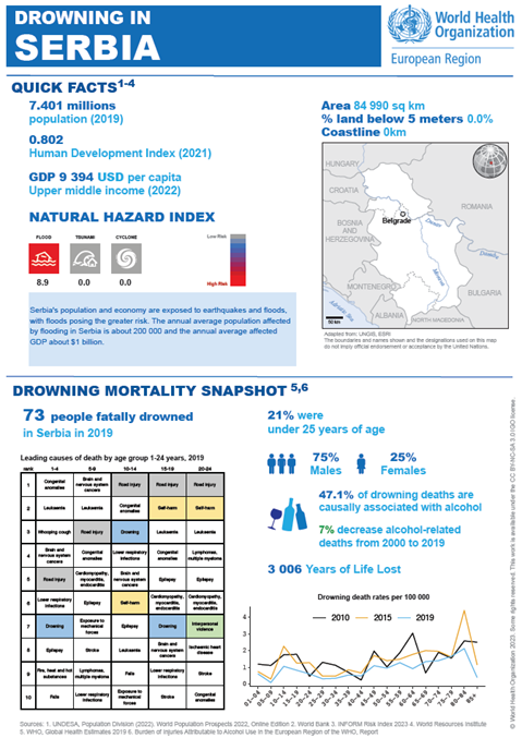 Drowning 2023 Serbia country profile