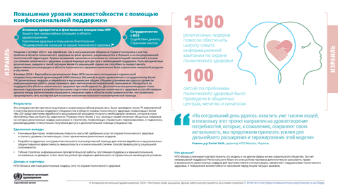 Отчет о страновых результатах	Израиль	2024