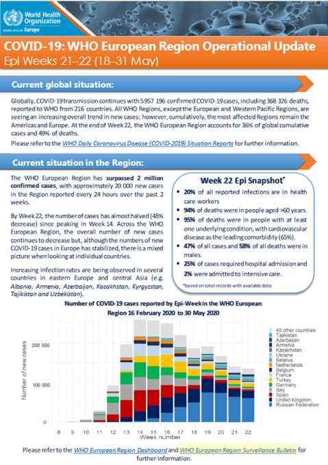 COVID-19: WHO European Region Operational Update - Epi Weeks 21–22 (18–31 May)