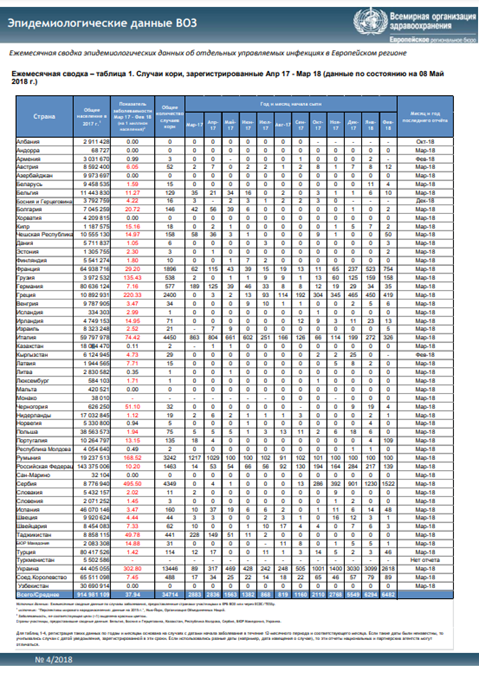 Эпидемиологические данные ВОЗ 4/2018