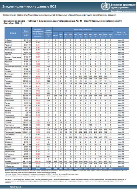 Эпидемиологические данные ВОЗ, Август 2017 r. – Июль 2018 r.