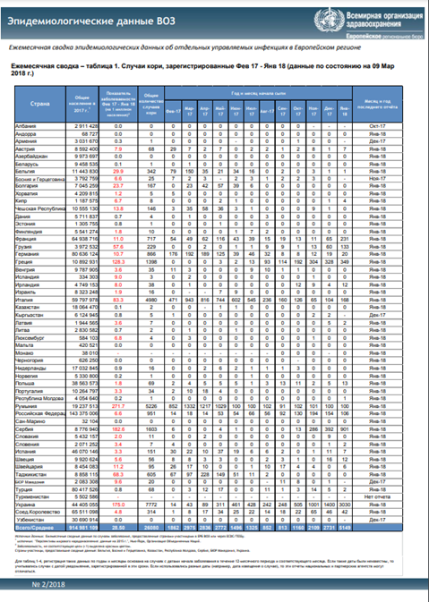 Эпидемиологические данные ВОЗ, февраль 2017 r. – январь 2018 r.