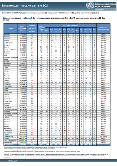 Эпидемиологические данные ВОЗ, декабрь 2017 r. – декабрь 2018 r.
