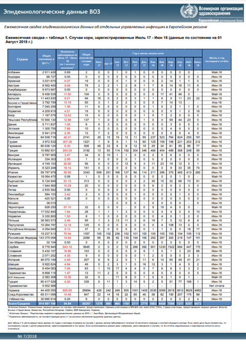 Эпидемиологические данные ВОЗ, Июль 2017 r. – Июн 2018 r.