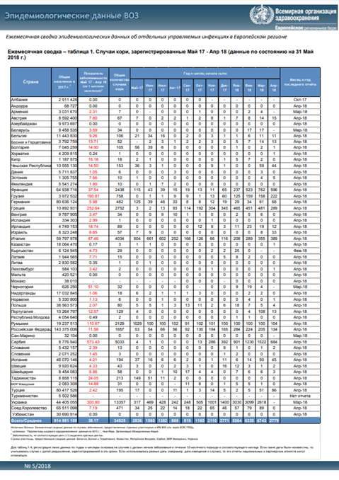 Эпидемиологические данные ВОЗ  5/2018