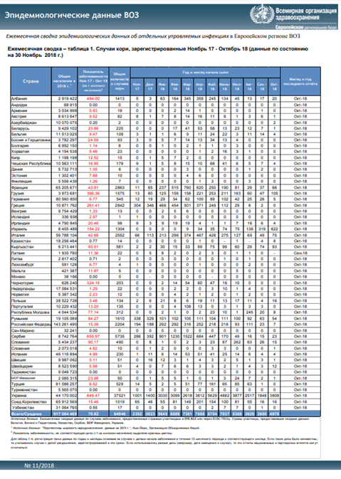 Эпидемиологические данные ВОЗ, ноябрь 2017 - октябрь 2018