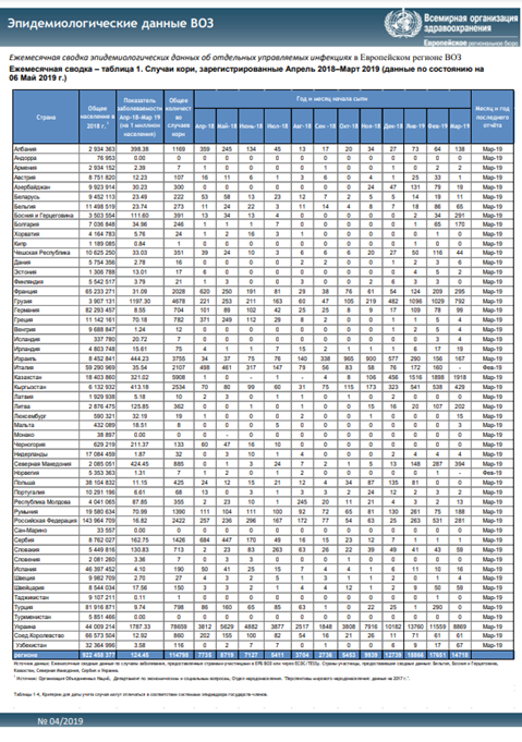 Ежемесячная сводка эпидемиологических данных ВОЗ, 4/2019, Апрель 2018–Март 2019