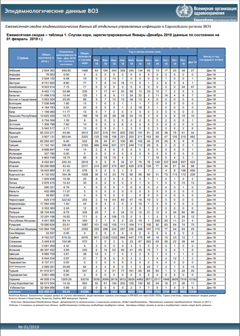 Ежемесячная сводка эпидемиологических данных ВОЗ, 1/2019, Январь–Декабрь 2018