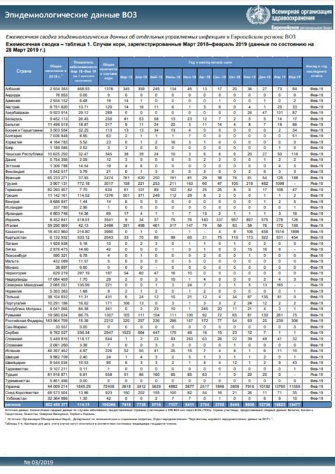 Ежемесячная сводка эпидемиологических данных ВОЗ, 3/2019, Март 2018–февраль 2019