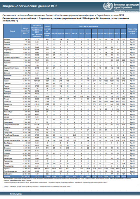 Ежемесячная сводка эпидемиологических данных ВОЗ, 5/2019, Май 2018–Апрель 2019