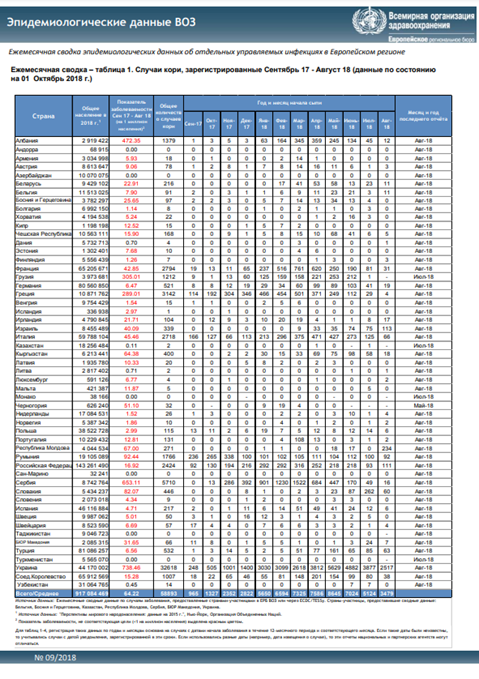 Эпидемиологические данные ВОЗ 9/2018
