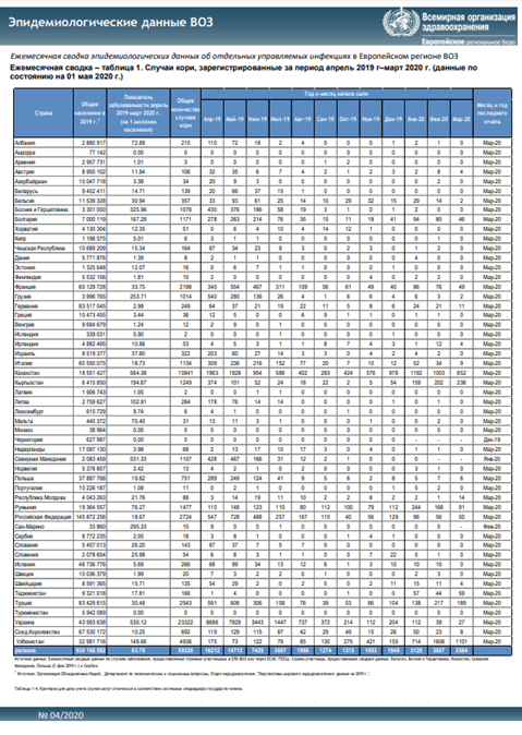 Ежемесячная сводка эпидемиологических данных ВОЗ, 4/2020