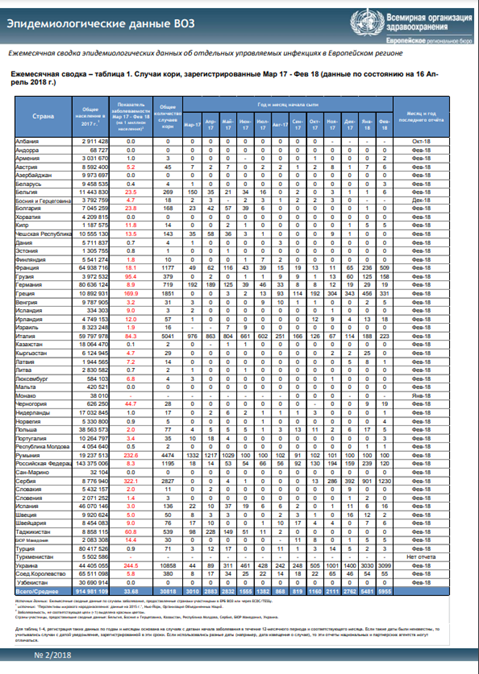 Эпидемиологические данные ВОЗ, март 2017 r. – февраль 2018 r.