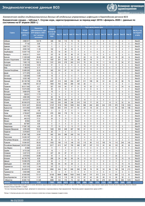 Ежемесячная сводка эпидемиологических данных ВОЗ, 2/2021