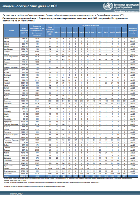 Ежемесячная сводка эпидемиологических данных ВОЗ, 5/2020
