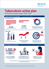 Tuberculosis action plan for the WHO European Region 2023–2030. Information sheet