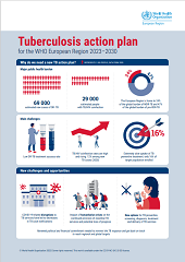 Tuberculosis action plan for the WHO European Region 2023–2030 ...