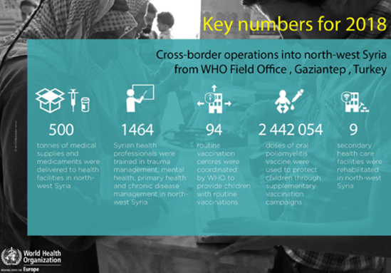 Key numbers for 2018: Refugee Health programme in Turkey