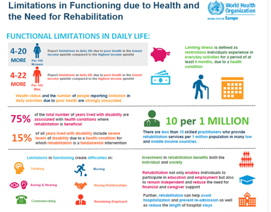 Limitations in Functioning due to Health and the Need for Rehabilitation (2020)