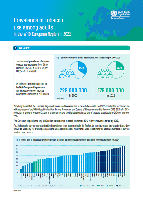 Prevalence of tobacco use among adults in the WHO European Region in 2022