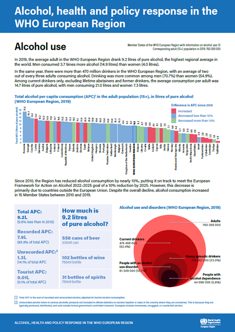 Alcohol, health and policy response in the WHO European Region in 2019