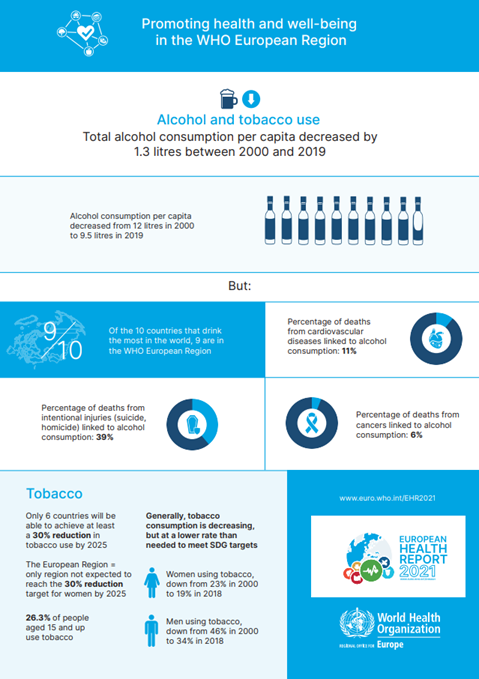 Alcohol and tobacco use - European health report 2021 factsheet