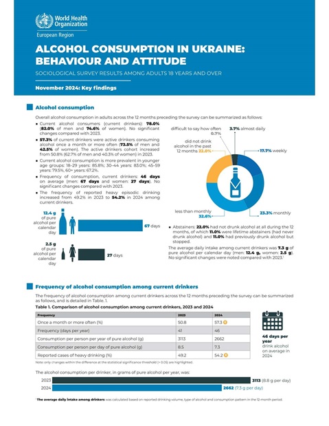 Alcohol consumption in Ukraine - behaviour and attitude - November 2024: key findings
