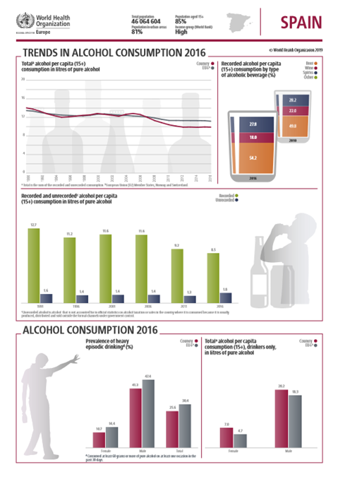 Alcohol country fact sheet - Spain (2019)