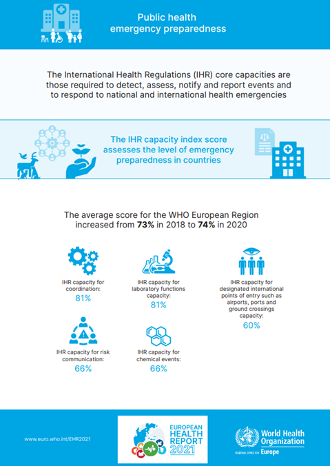 Emergency preparedness - European health report 2021 factsheet