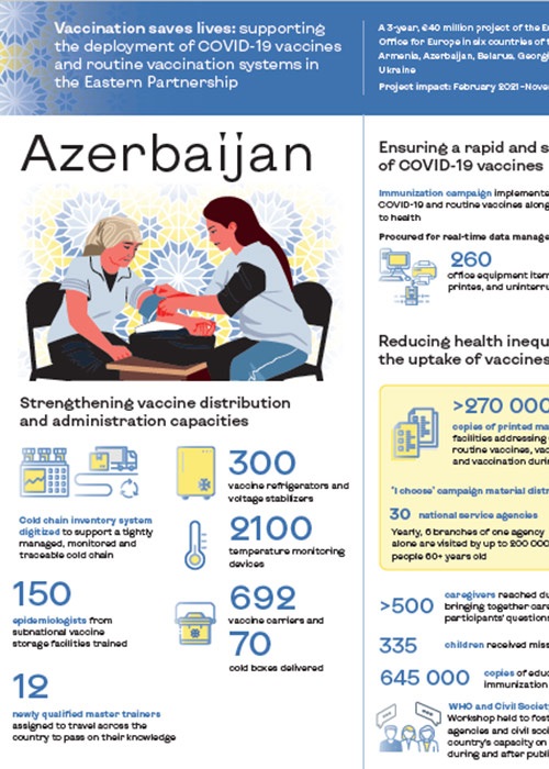Azerbaijan - Vaccination saves lives: Supporting the deployment of ...