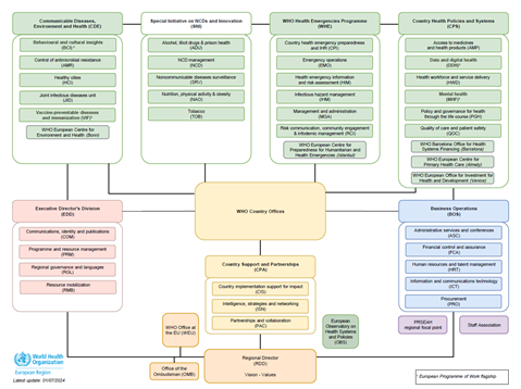 Organigram - WHO European Region