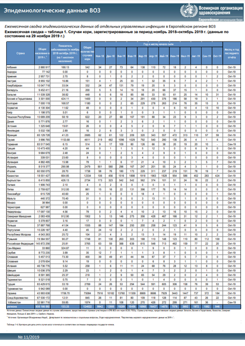 Ежемесячная сводка эпидемиологических данных ВОЗ, 11/2019, ноябрь 2018–октябрь 2019гг.