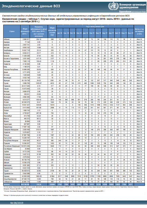 Ежемесячная сводка эпидемиологических данных ВОЗ, 8/2019, август 2018–июль 2019гг.