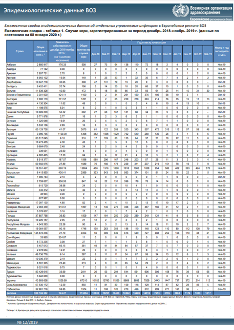 Ежемесячная сводка эпидемиологических данных ВОЗ, 12/2019, декабрь 2018–ноябрь 2019гг.