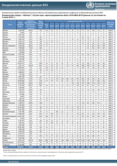 Ежемесячная сводка эпидемиологических данных ВОЗ, 6/2019, июнь 2018–май 2019