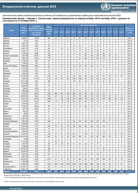 Ежемесячная сводка эпидемиологических данных ВОЗ, 10/2019, октябрь 2018–сентябрь 2019гг.