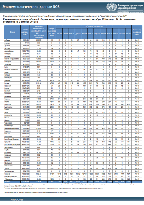 Ежемесячная сводка эпидемиологических данных ВОЗ, 9/2019, сентябрь 2018–август 2019гг.
