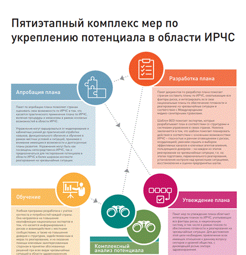 Пятиэтапный комплекс мер по
укреплению потенциала в области ИРЧС