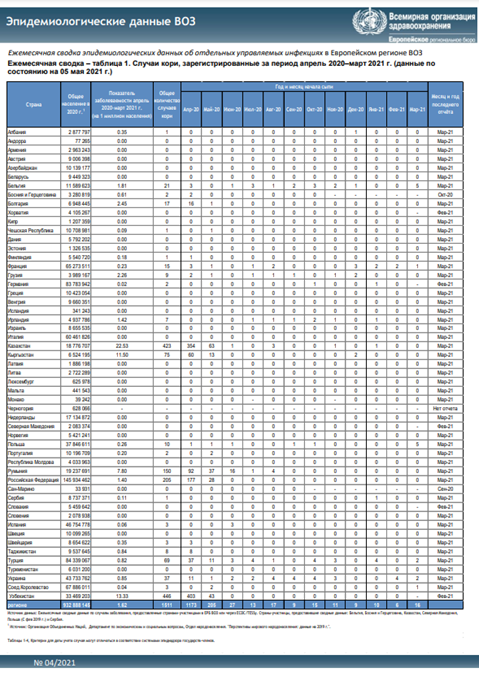 Ежемесячная сводка эпидемиологических данных ВОЗ, 4/2021