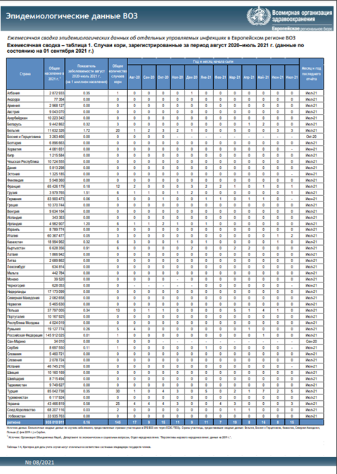 Ежемесячная сводка эпидемиологических данных ВОЗ, 8/2021
